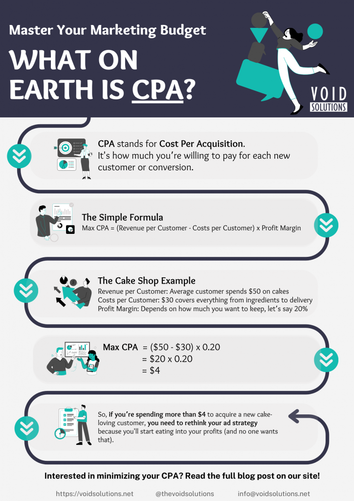 guide on calculating maximum cpa for a marketing budget