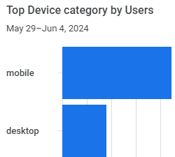 screenshot showing that a vast majority of visitors use mobile devices